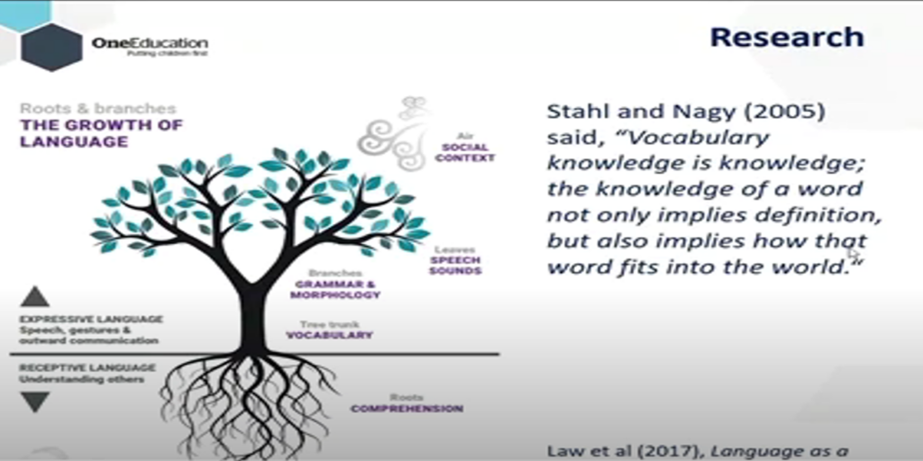 A diagram that illustrates the growth of language.