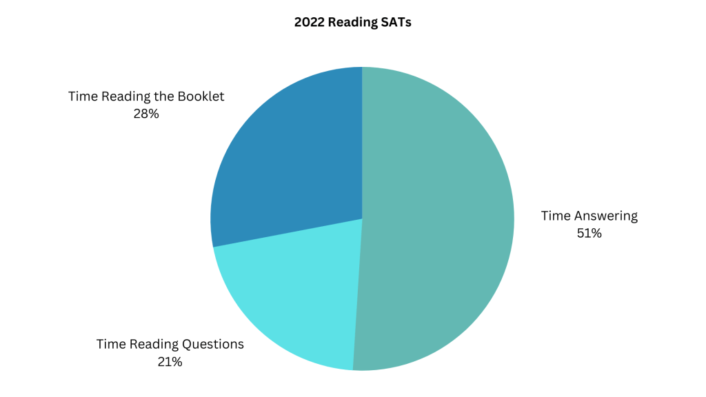 2022 Reading SATs Times