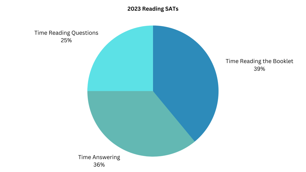 2023 Reading SATs Times. 