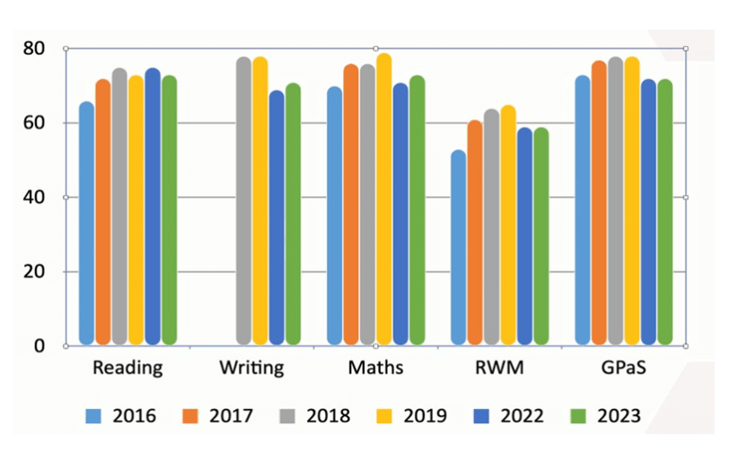 A graph of KS2 SATs data between 2016 - 2023.