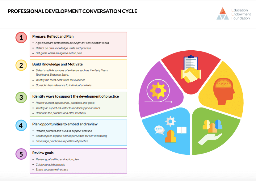 A diagram of the professional development conversation cycle by the Education Endowment Foundation.