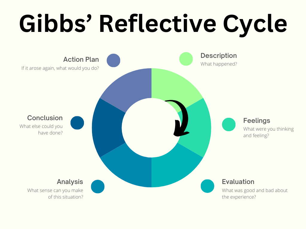 The six steps of the Gibbs' Reflective Cycle