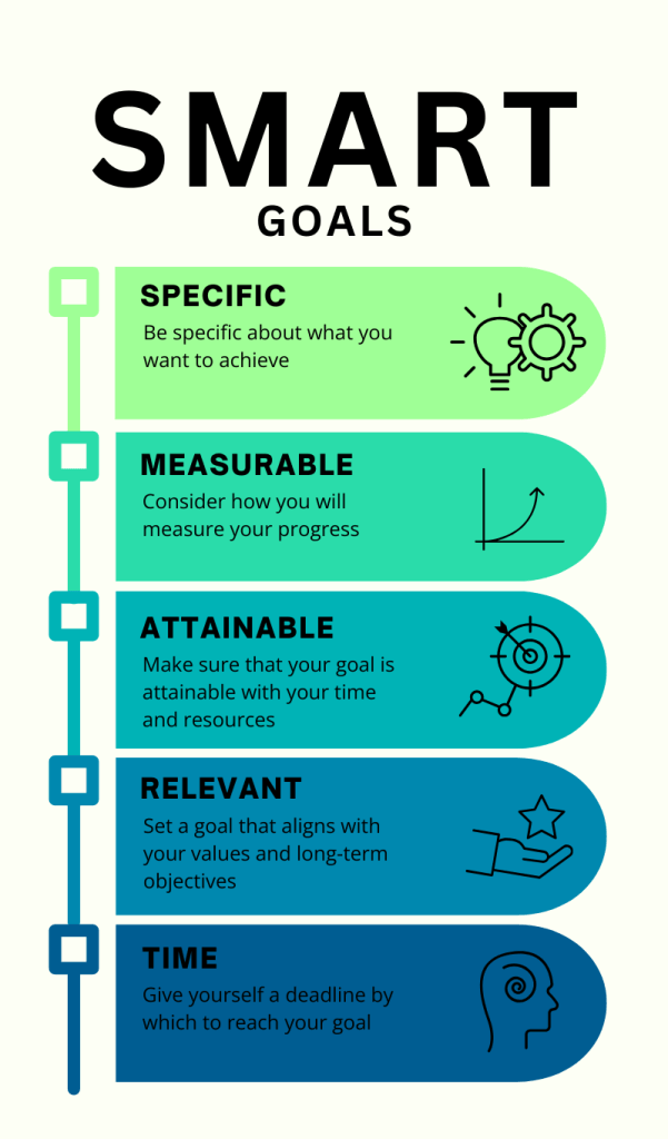 A diagram that describes how to set SMART goals