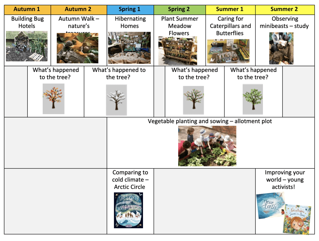 A table that shows EYFS learning progression over the course of the year.