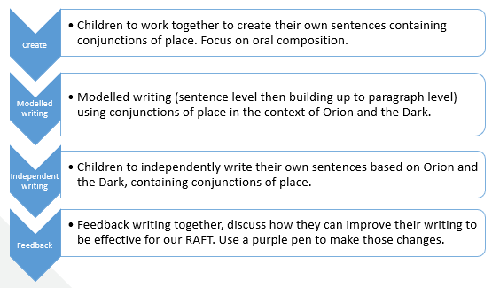 An example sequence for teaching grammar and punctuation Part 2.