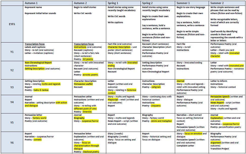 A table showing Writing Text Type & Genre Progression from EYFS to Year 6