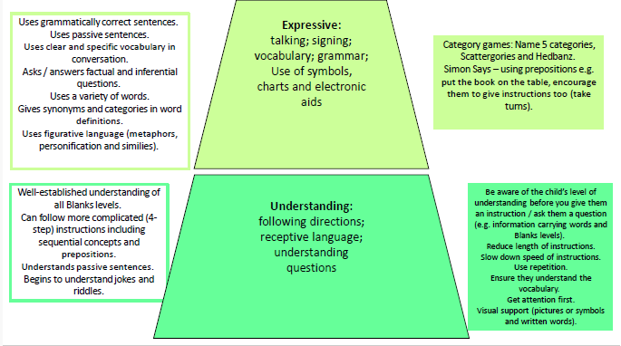 An excerpt from Communication Pyramids