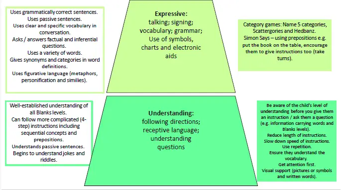 An excerpt from Communication Pyramids