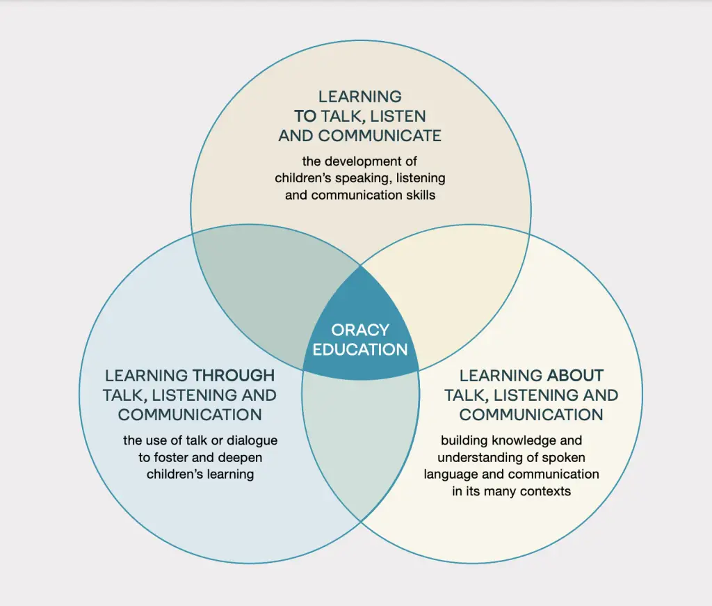 The three components of oracy education. 