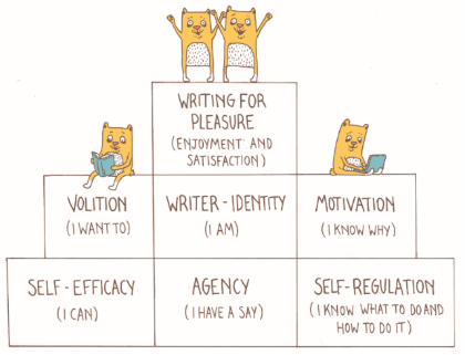 Year 6 Literacy Writing Needs