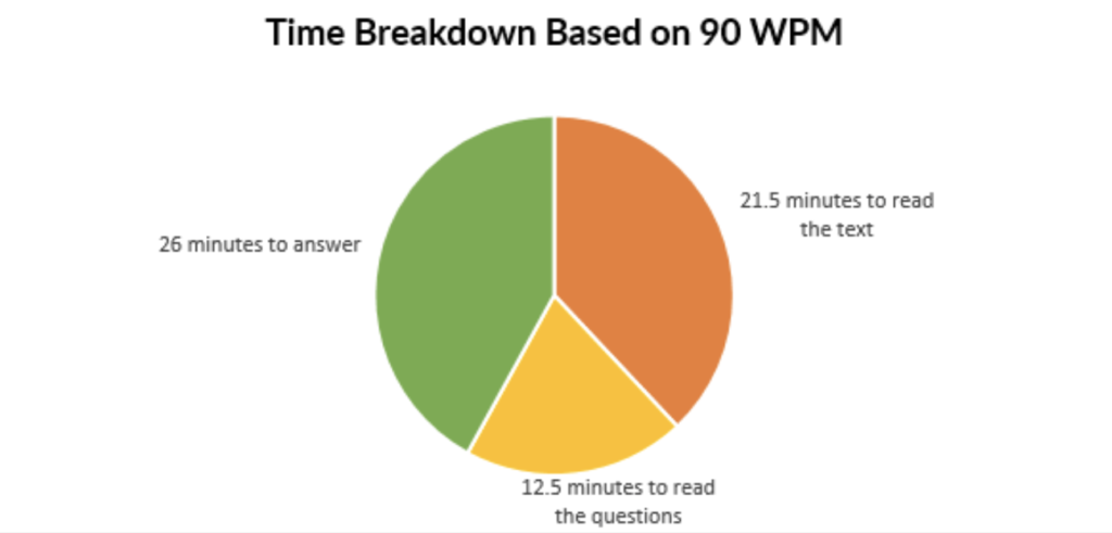 timebreakdown